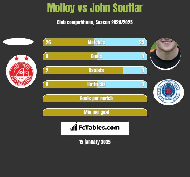 Molloy vs John Souttar h2h player stats