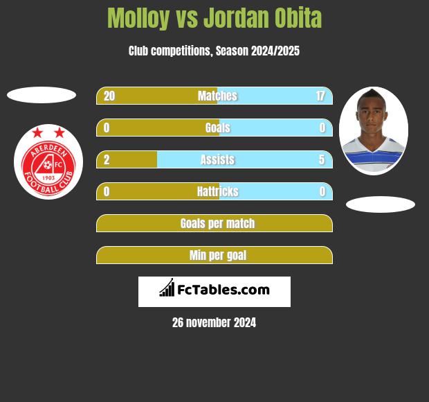 Molloy vs Jordan Obita h2h player stats