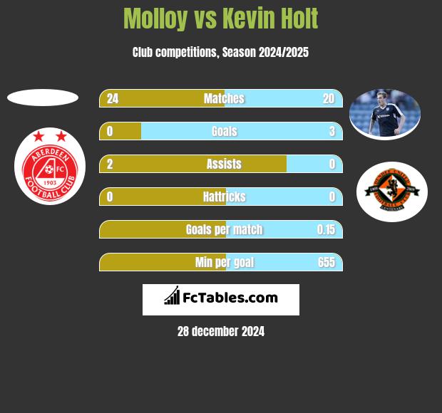 Molloy vs Kevin Holt h2h player stats