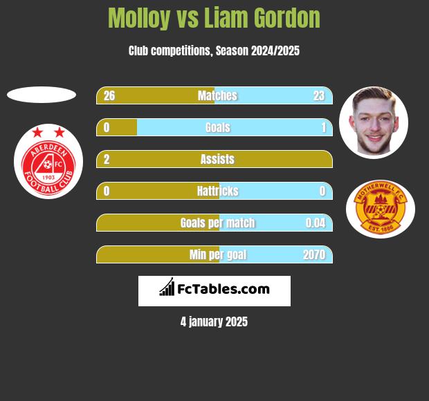 Molloy vs Liam Gordon h2h player stats