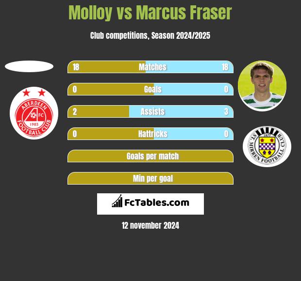 Molloy vs Marcus Fraser h2h player stats