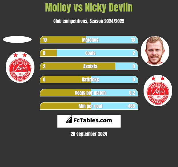 Molloy vs Nicky Devlin h2h player stats