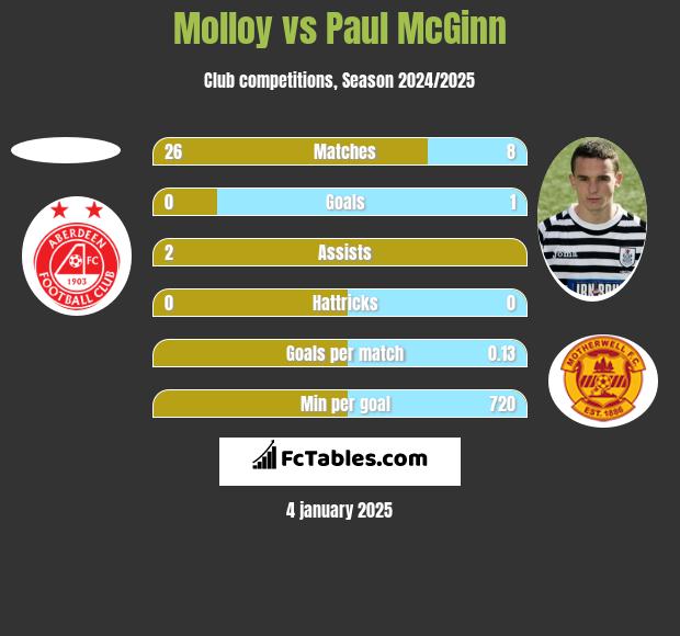 Molloy vs Paul McGinn h2h player stats