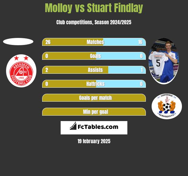 Molloy vs Stuart Findlay h2h player stats