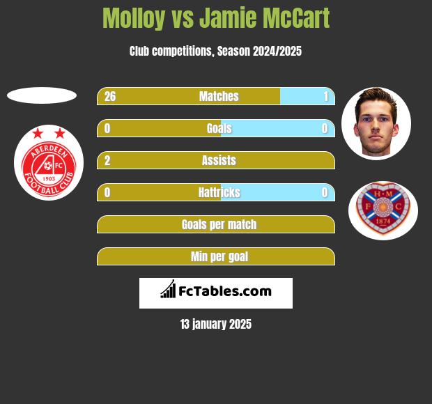 Molloy vs Jamie McCart h2h player stats