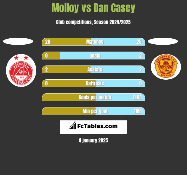 Molloy vs Dan Casey h2h player stats