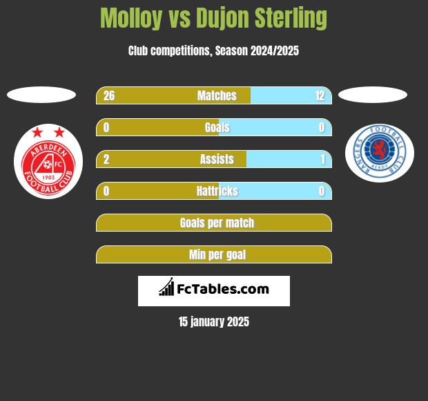 Molloy vs Dujon Sterling h2h player stats