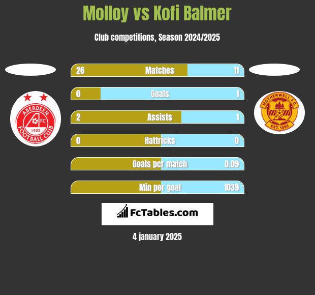 Molloy vs Kofi Balmer h2h player stats