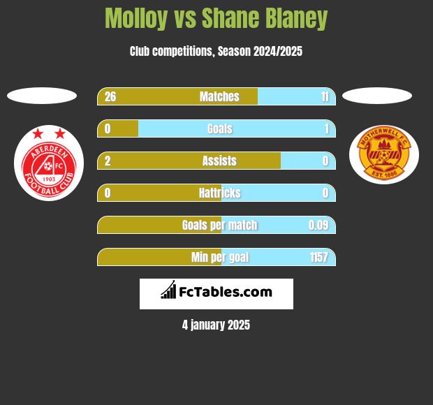 Molloy vs Shane Blaney h2h player stats