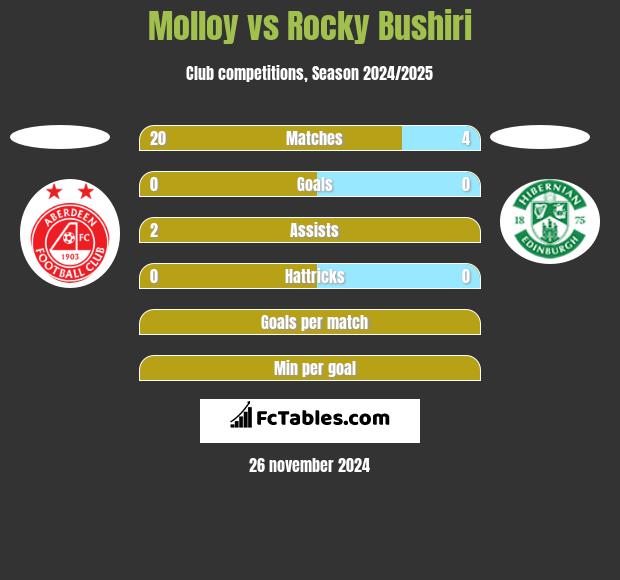 Molloy vs Rocky Bushiri h2h player stats