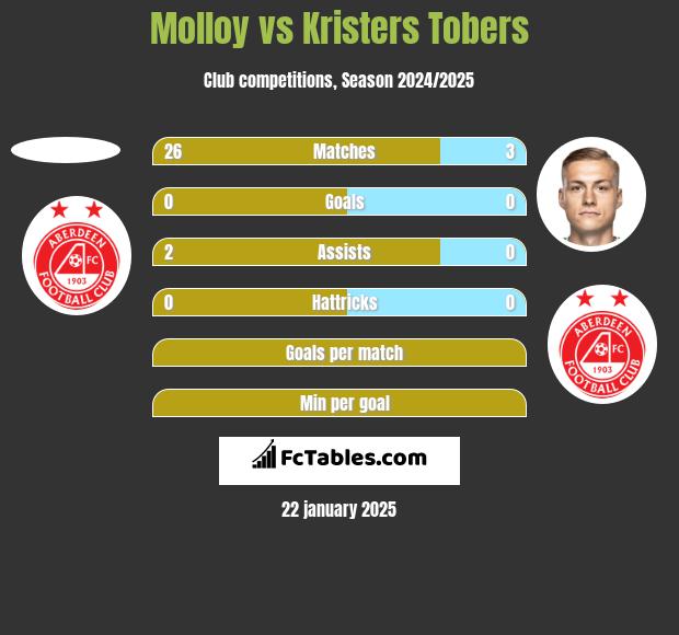 Molloy vs Kristers Tobers h2h player stats