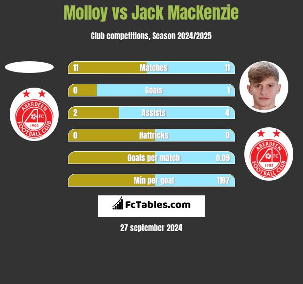 Molloy vs Jack MacKenzie h2h player stats