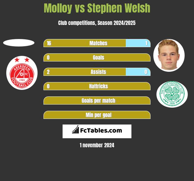 Molloy vs Stephen Welsh h2h player stats