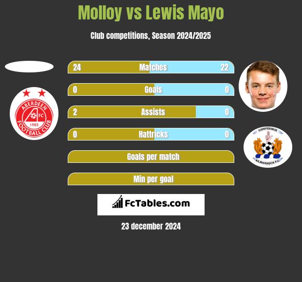 Molloy vs Lewis Mayo h2h player stats