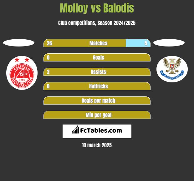 Molloy vs Balodis h2h player stats