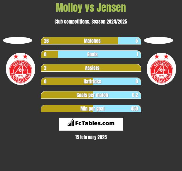 Molloy vs Jensen h2h player stats