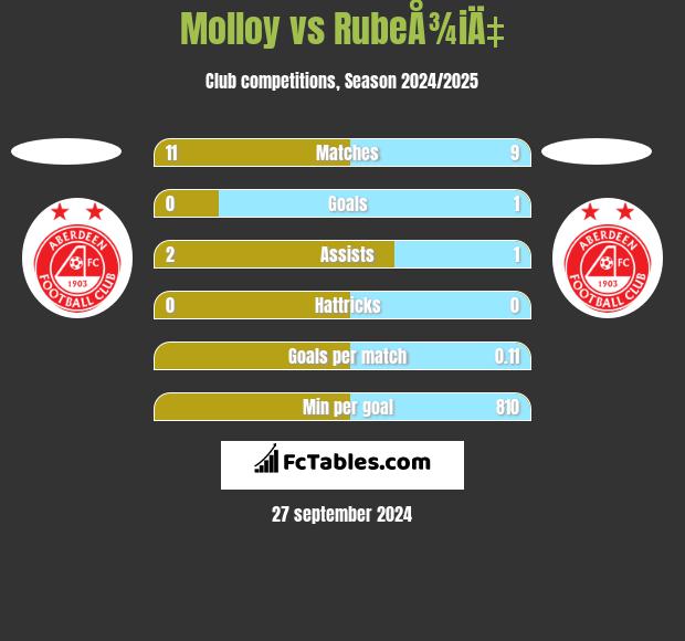 Molloy vs RubeÅ¾iÄ‡ h2h player stats