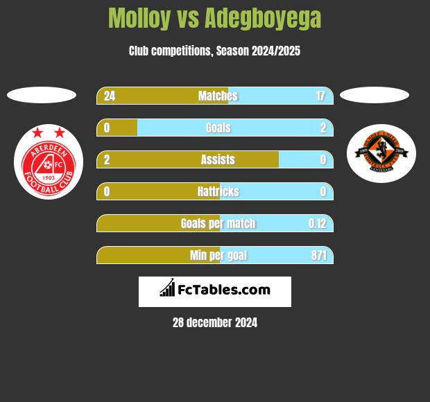 Molloy vs Adegboyega h2h player stats