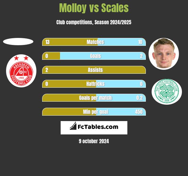 Molloy vs Scales h2h player stats