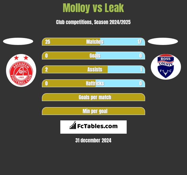 Molloy vs Leak h2h player stats