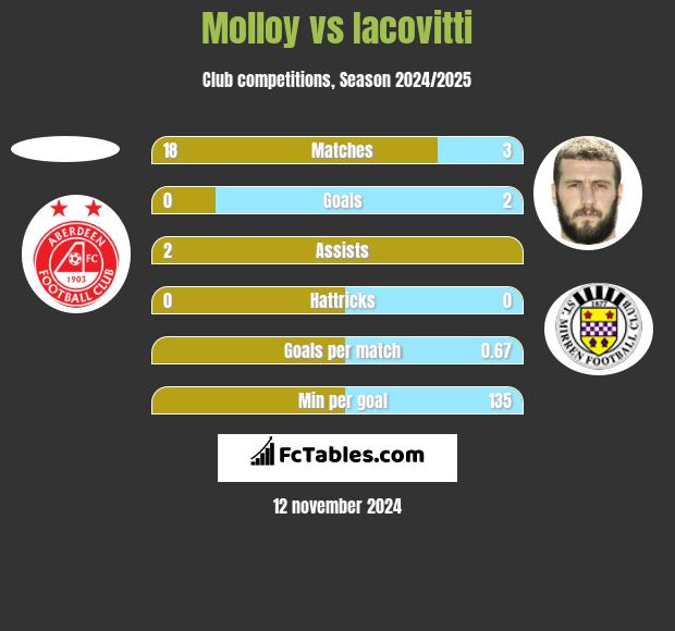 Molloy vs Iacovitti h2h player stats