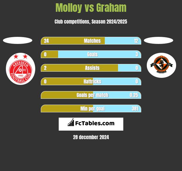 Molloy vs Graham h2h player stats