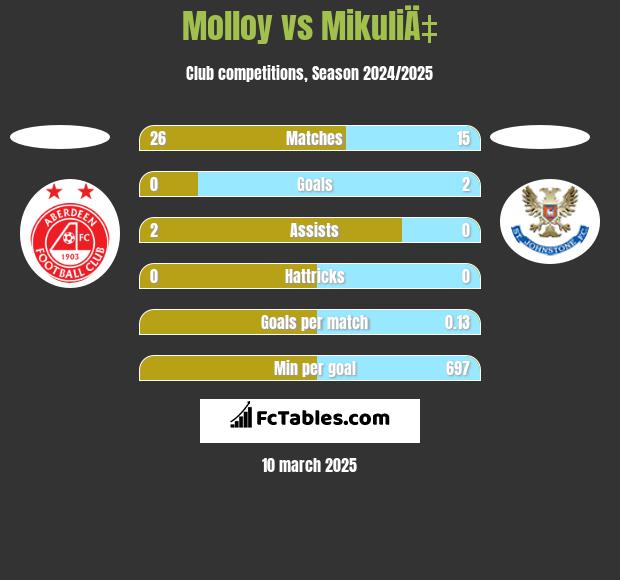 Molloy vs MikuliÄ‡ h2h player stats