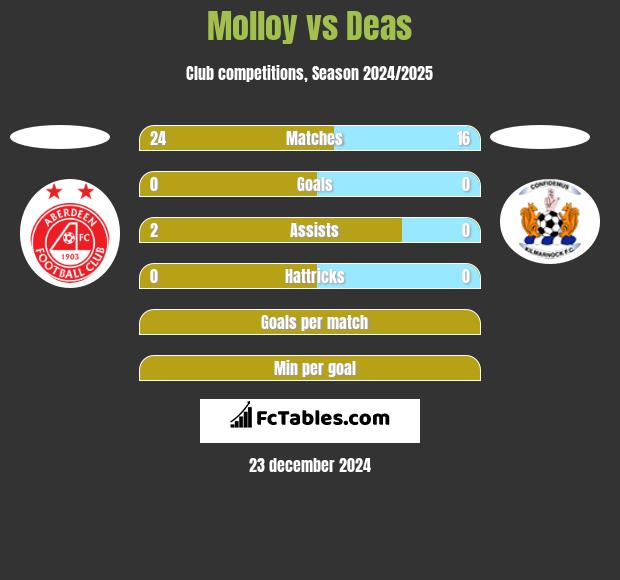 Molloy vs Deas h2h player stats