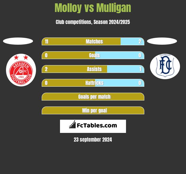 Molloy vs Mulligan h2h player stats