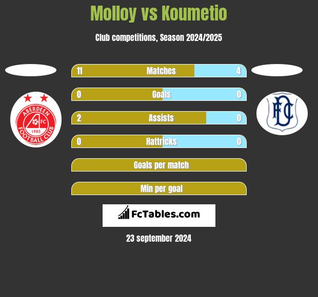 Molloy vs Koumetio h2h player stats