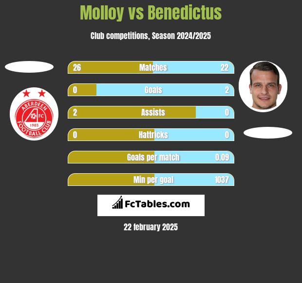 Molloy vs Benedictus h2h player stats