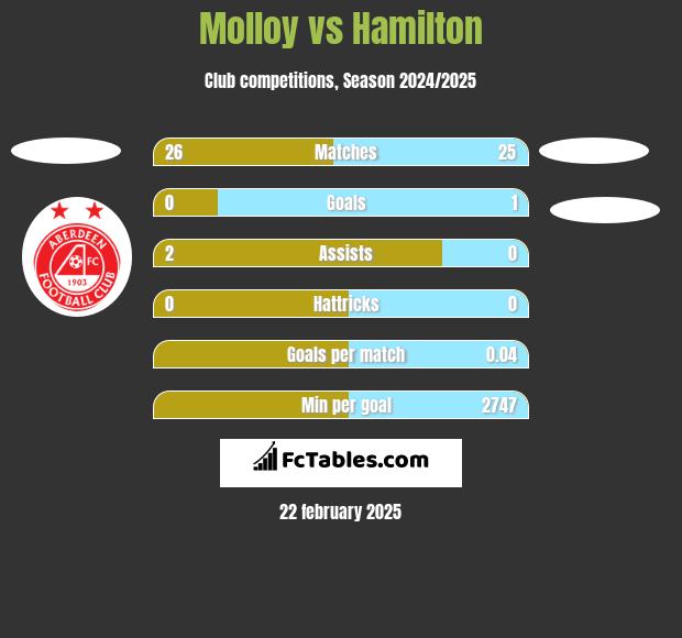 Molloy vs Hamilton h2h player stats