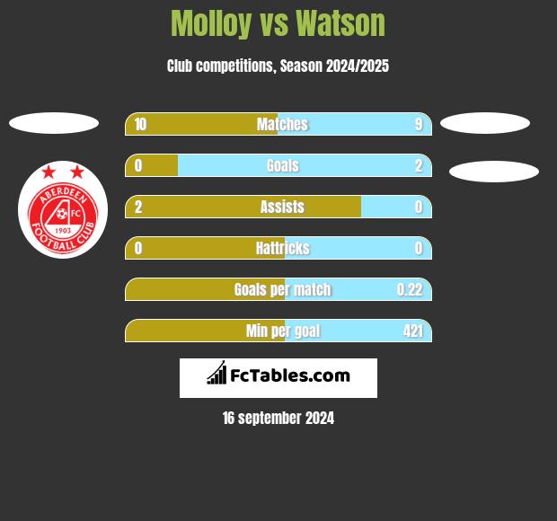 Molloy vs Watson h2h player stats