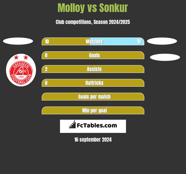 Molloy vs Sonkur h2h player stats