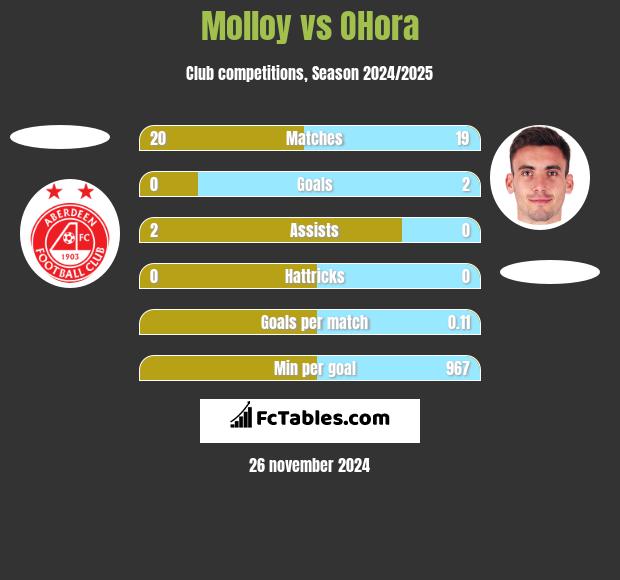 Molloy vs OHora h2h player stats