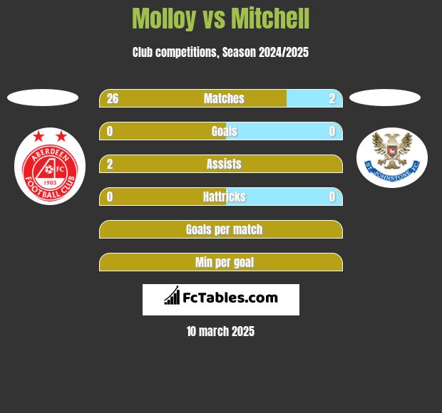 Molloy vs Mitchell h2h player stats