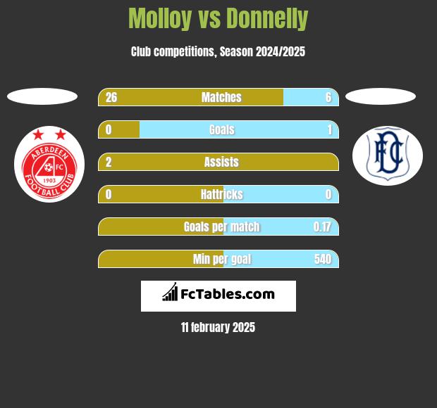 Molloy vs Donnelly h2h player stats