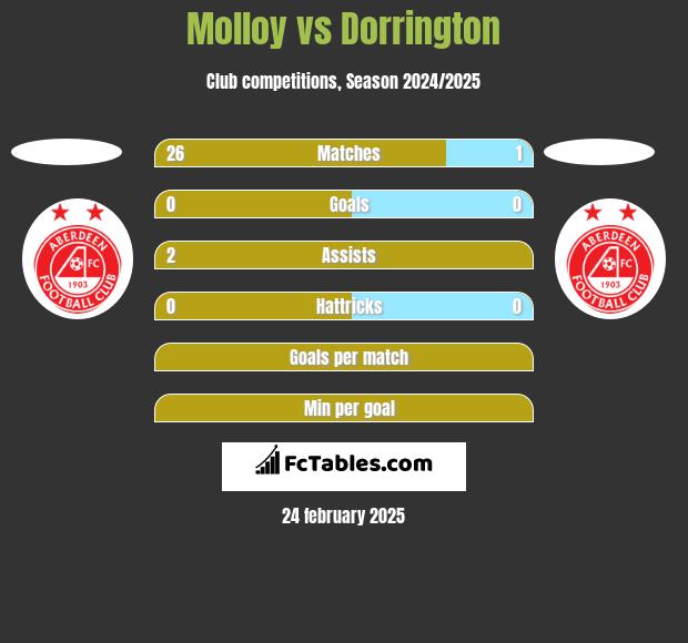 Molloy vs Dorrington h2h player stats