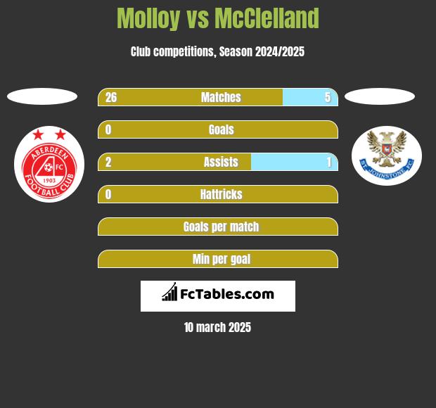 Molloy vs McClelland h2h player stats