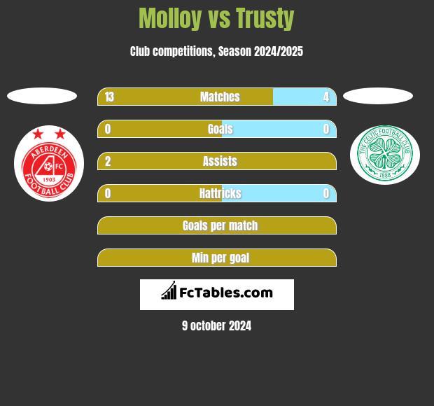 Molloy vs Trusty h2h player stats