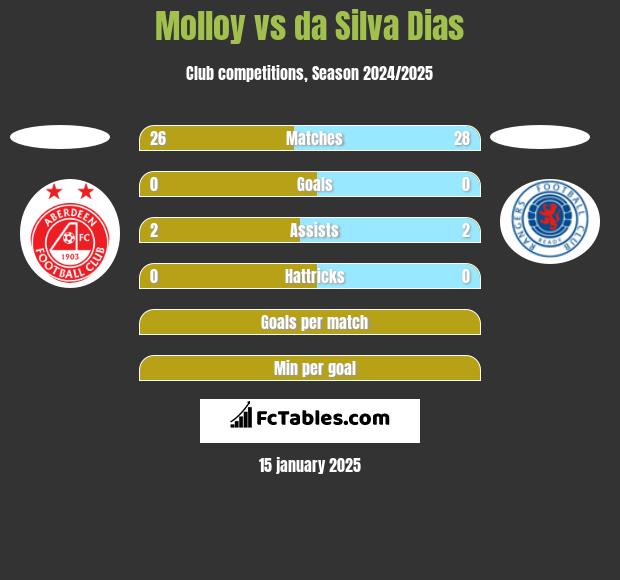 Molloy vs da Silva Dias h2h player stats