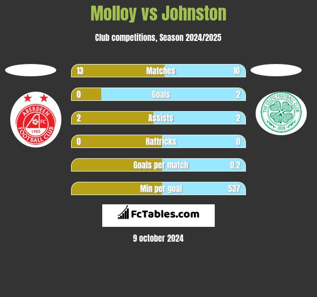 Molloy vs Johnston h2h player stats