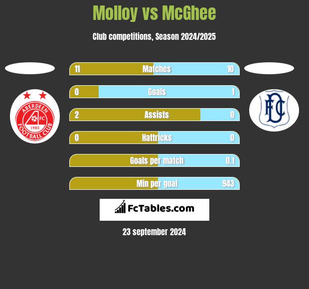 Molloy vs McGhee h2h player stats