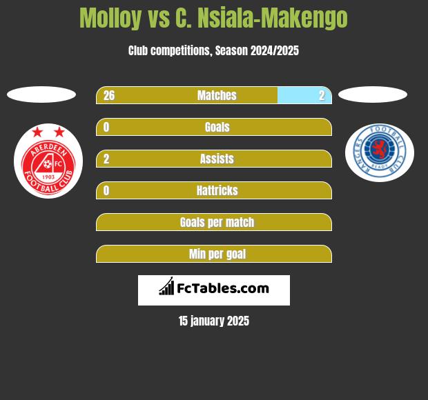 Molloy vs C. Nsiala-Makengo h2h player stats