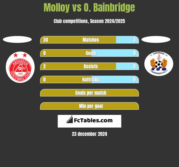 Molloy vs O. Bainbridge h2h player stats