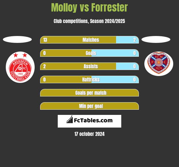 Molloy vs Forrester h2h player stats