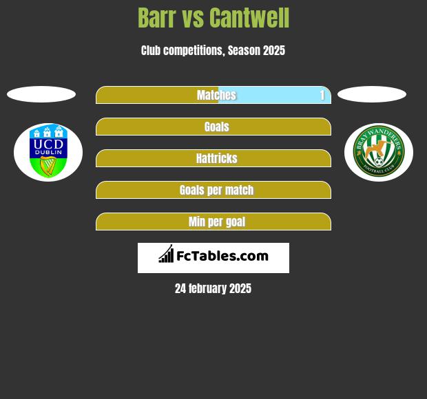 Barr vs Cantwell h2h player stats