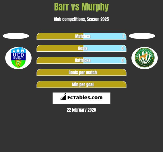 Barr vs Murphy h2h player stats