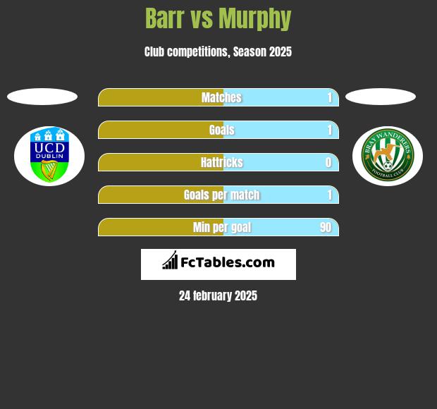 Barr vs Murphy h2h player stats