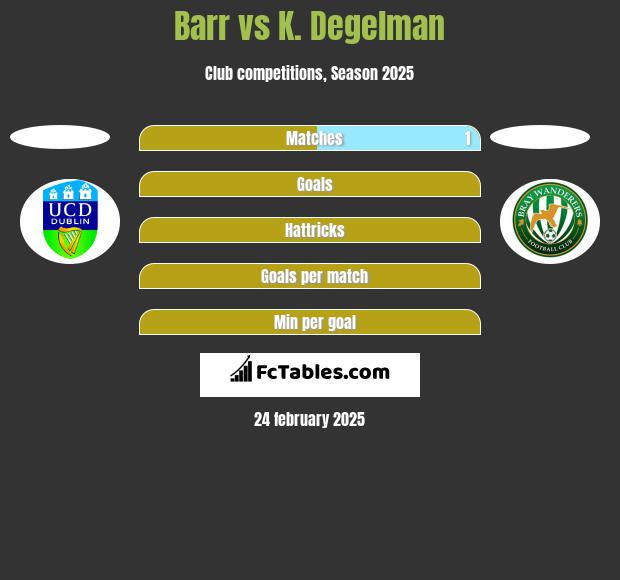 Barr vs K. Degelman h2h player stats